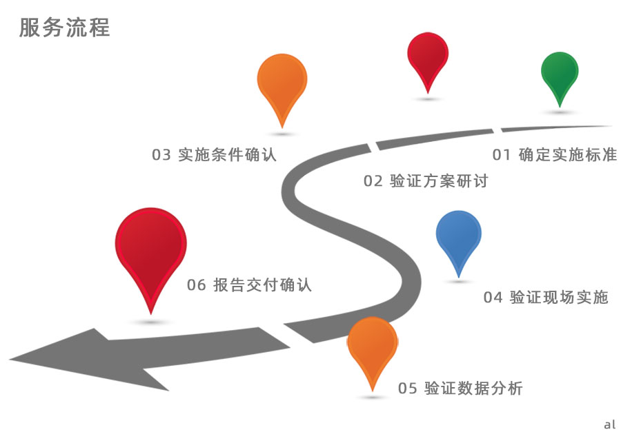 服務(wù)流程：確定實(shí)施標(biāo)準(zhǔn)，驗(yàn)證方案研討，實(shí)施條件確認(rèn)，驗(yàn)證現(xiàn)場實(shí)施，驗(yàn)證數(shù)據(jù)分析，驗(yàn)證報告交付確認(rèn)