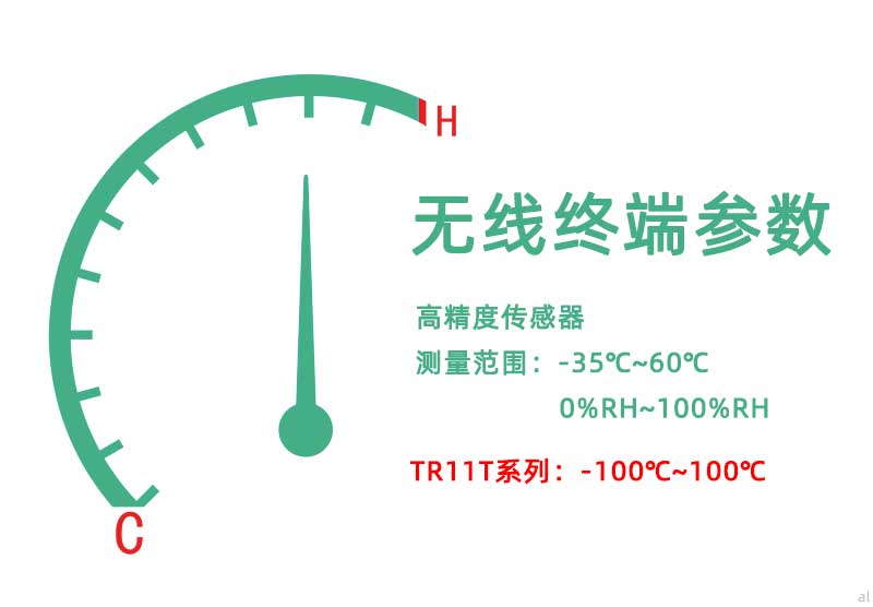 北京志翔領(lǐng)馭無(wú)線(xiàn)溫濕度監(jiān)測(cè)終端配備高精度傳感器，測(cè)量范圍-35℃~60℃，0%~100%RH，TR11T系列超低溫溫度監(jiān)測(cè)終端可達(dá)到-200℃~100℃監(jiān)測(cè)范圍