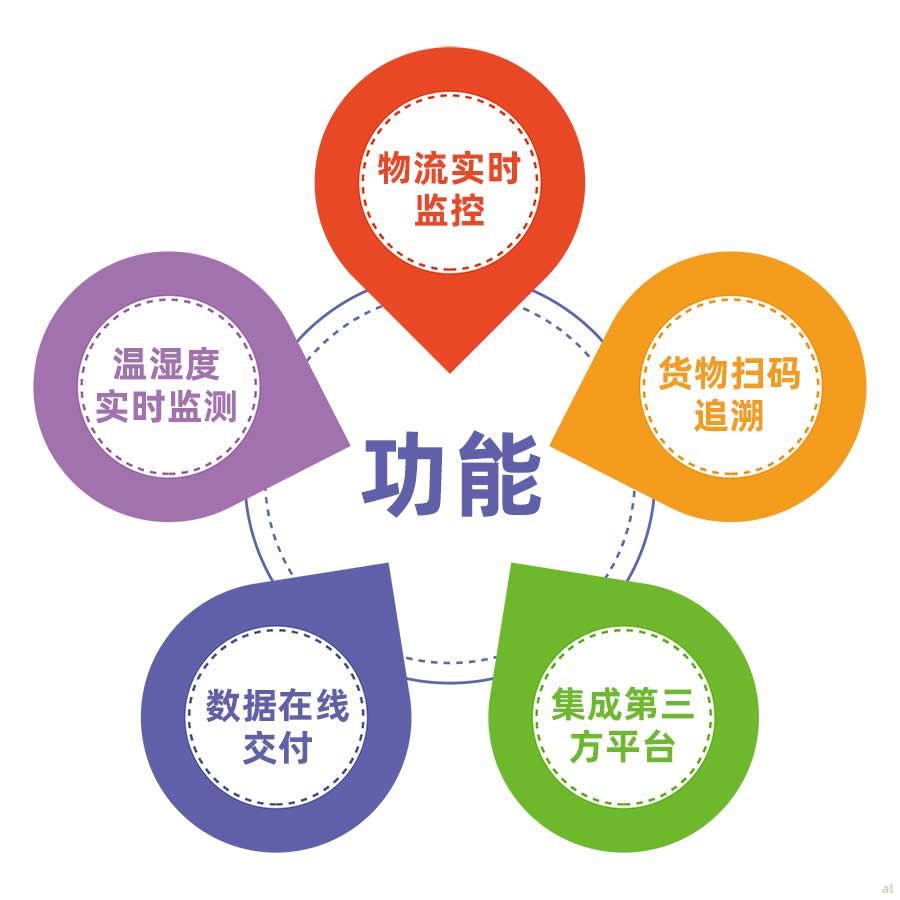 志翔領(lǐng)馭CMS冷鏈追溯平臺主要功能：物流實(shí)時(shí)監(jiān)控、溫濕度實(shí)時(shí)監(jiān)測、貨物掃碼追溯、數(shù)據(jù)在線交付、集成第三方平臺。
