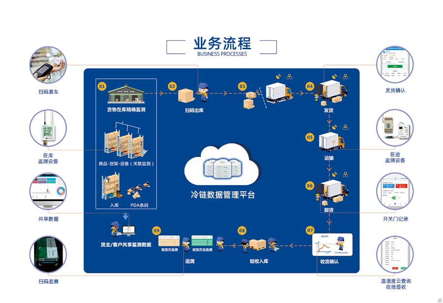 志翔領(lǐng)馭CMS冷鏈追溯平臺主要流程：冷鏈商品在庫精確溫濕度監(jiān)測、商品-貨架-設(shè)備關(guān)聯(lián)監(jiān)測、商品入庫、PDA條碼、掃碼入庫裝車、運(yùn)輸溫濕度監(jiān)測、卸貨、收貨確認(rèn)、發(fā)貨方溫濕度追溯、收貨方溫濕度追溯、貨主、客戶共享溫濕度監(jiān)測數(shù)據(jù)。