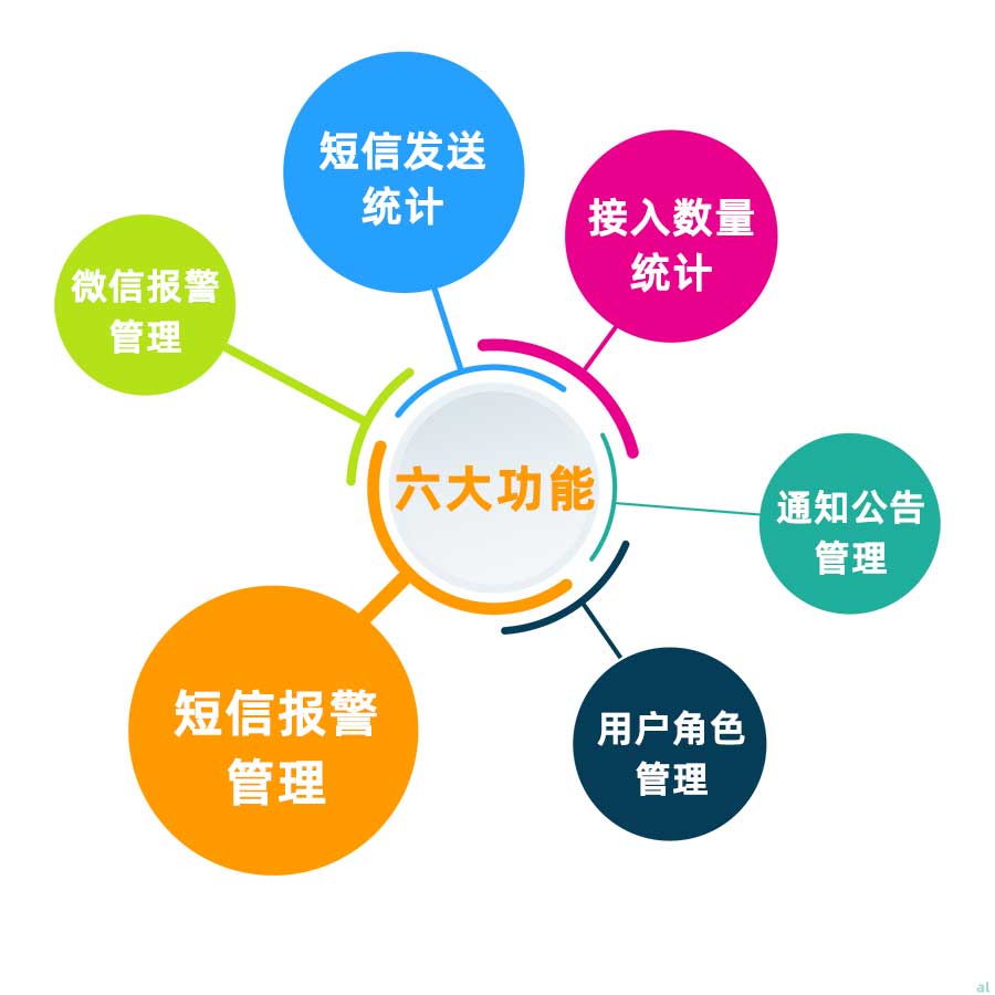 志翔領(lǐng)馭溫濕度智能報(bào)警服務(wù)平臺(tái)主要功能：短信發(fā)送統(tǒng)計(jì)、接入數(shù)量統(tǒng)計(jì)、通知公告管理、溫濕度微信報(bào)警管理、溫濕度短信報(bào)警管理、用戶角色管理。