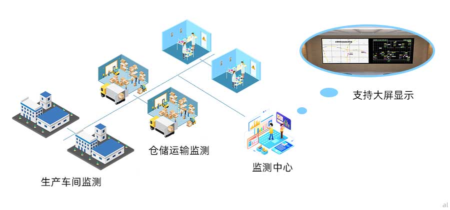 志翔領(lǐng)馭藥品生產(chǎn)企業(yè)GMP溫濕度監(jiān)測系統(tǒng)可對藥品生產(chǎn)車間、倉儲運輸、實驗室等場景進(jìn)行溫濕度監(jiān)測，并支持集中監(jiān)測、大屏顯示