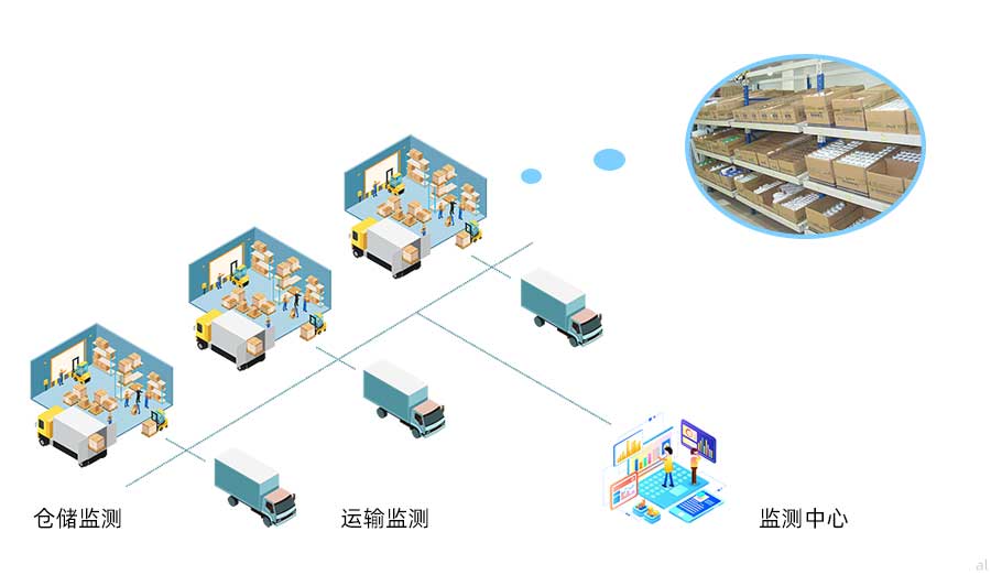 志翔領(lǐng)馭藥品經(jīng)營(yíng)企業(yè)GSP溫濕度監(jiān)測(cè)系統(tǒng)可對(duì)藥品倉(cāng)儲(chǔ)、運(yùn)輸?shù)葓?chǎng)景進(jìn)行溫濕度監(jiān)測(cè)，由監(jiān)測(cè)中心統(tǒng)一監(jiān)測(cè)。