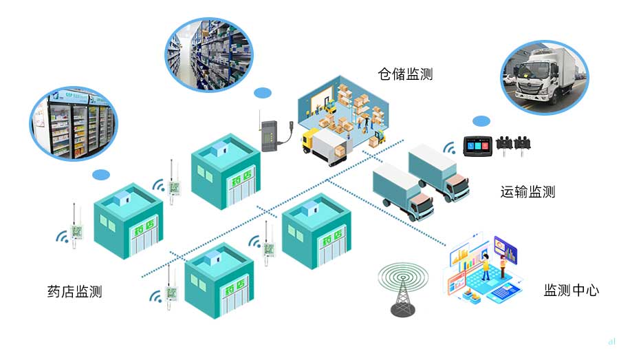 志翔領馭藥品零售企業(yè)GSP溫濕度監(jiān)測系統(tǒng)可對藥店陰涼區(qū)、陰涼柜、冷藏柜、冷藏車、藥品庫的溫濕度進行統(tǒng)一集中監(jiān)測，并按照GSP要求進行數(shù)據(jù)記錄與報警。