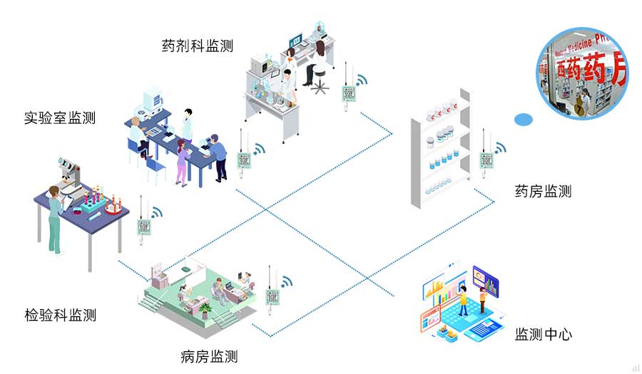 志翔領(lǐng)馭醫(yī)療機(jī)構(gòu)（醫(yī)院）溫濕度監(jiān)測(cè)系統(tǒng)集成方案可對(duì)醫(yī)院藥劑科、實(shí)驗(yàn)室、檢驗(yàn)科、病房、藥房溫濕度進(jìn)行監(jiān)測(cè)。