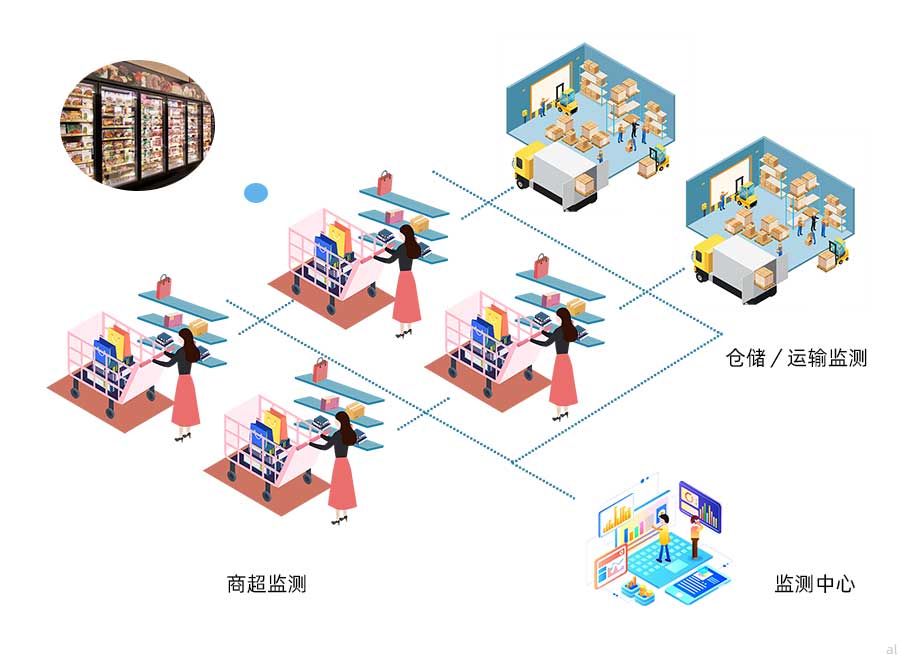 志翔領(lǐng)馭食品冷鏈溫濕度監(jiān)控方案可對(duì)商場(chǎng)、超市生鮮、冷鏈貨架、冷藏柜、倉(cāng)庫(kù)、冷藏車(chē)進(jìn)行統(tǒng)一集成溫濕度監(jiān)控，并進(jìn)行數(shù)據(jù)記錄與報(bào)警。