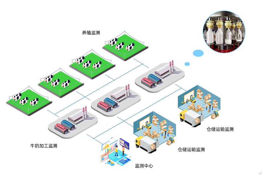 志翔領(lǐng)馭乳制品溫濕度監(jiān)測(cè)方案可對(duì)養(yǎng)殖場(chǎng)、加工車(chē)間、冷藏柜、倉(cāng)庫(kù)、冷藏車(chē)溫濕度進(jìn)行統(tǒng)一集中監(jiān)測(cè)，并進(jìn)行數(shù)據(jù)記錄與報(bào)警。