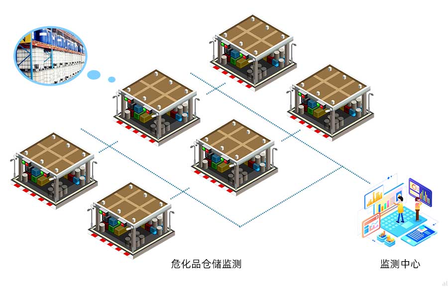 志翔領(lǐng)馭化學(xué)品危險(xiǎn)品庫房溫濕度監(jiān)測方案可對危險(xiǎn)品 、化學(xué)品倉庫進(jìn)行溫濕度進(jìn)行統(tǒng)一集中監(jiān)測，并進(jìn)行數(shù)據(jù)記錄與報(bào)警，符合防爆要求。