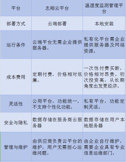 志翔領馭溫濕度監(jiān)控本地化管理平臺與云平臺特點對比